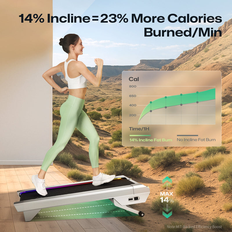 A woman runs on a treadmill with 14% incline, burning 23% more calories per minute, as shown in the graph.